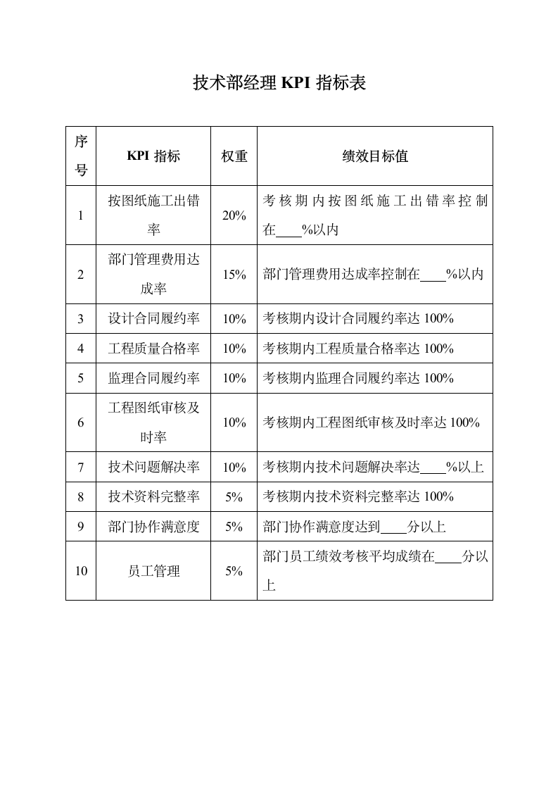 地产企业技术部经理KPI指标表.doc第1页