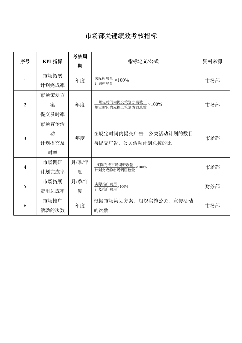 地产企业市场部KPI指标表.doc第1页