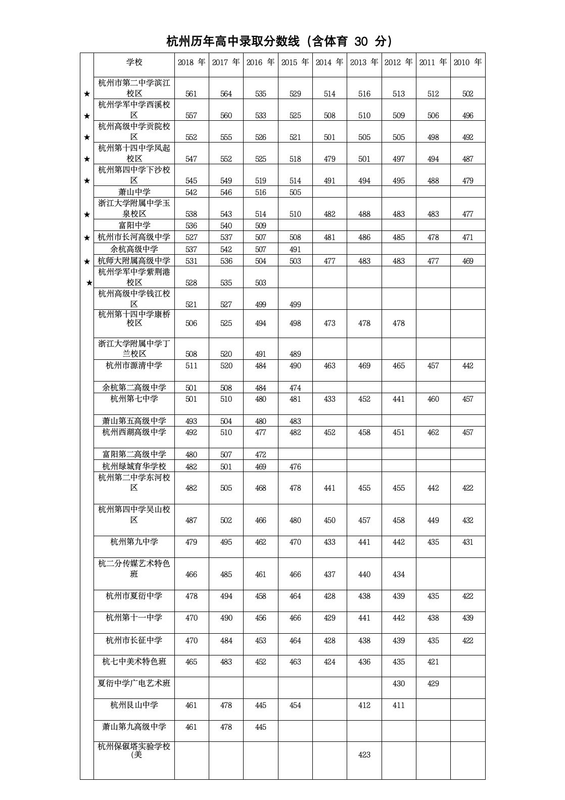 2010-2018年杭州高中录取分数线第1页