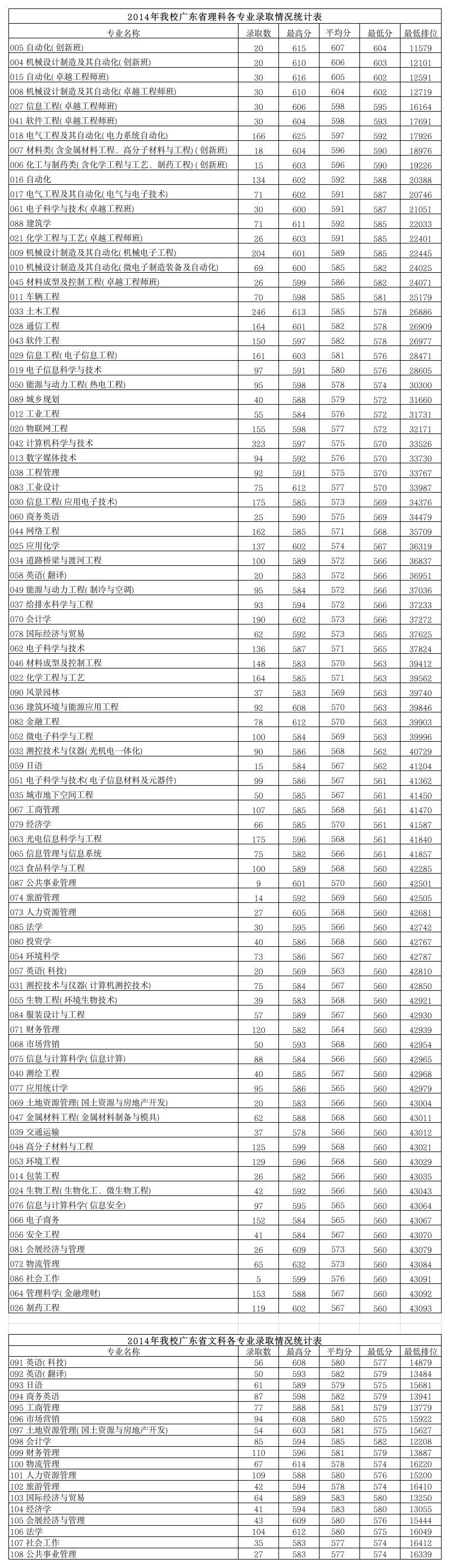 2014年广东工业大学各专业录取分数线情况第1页