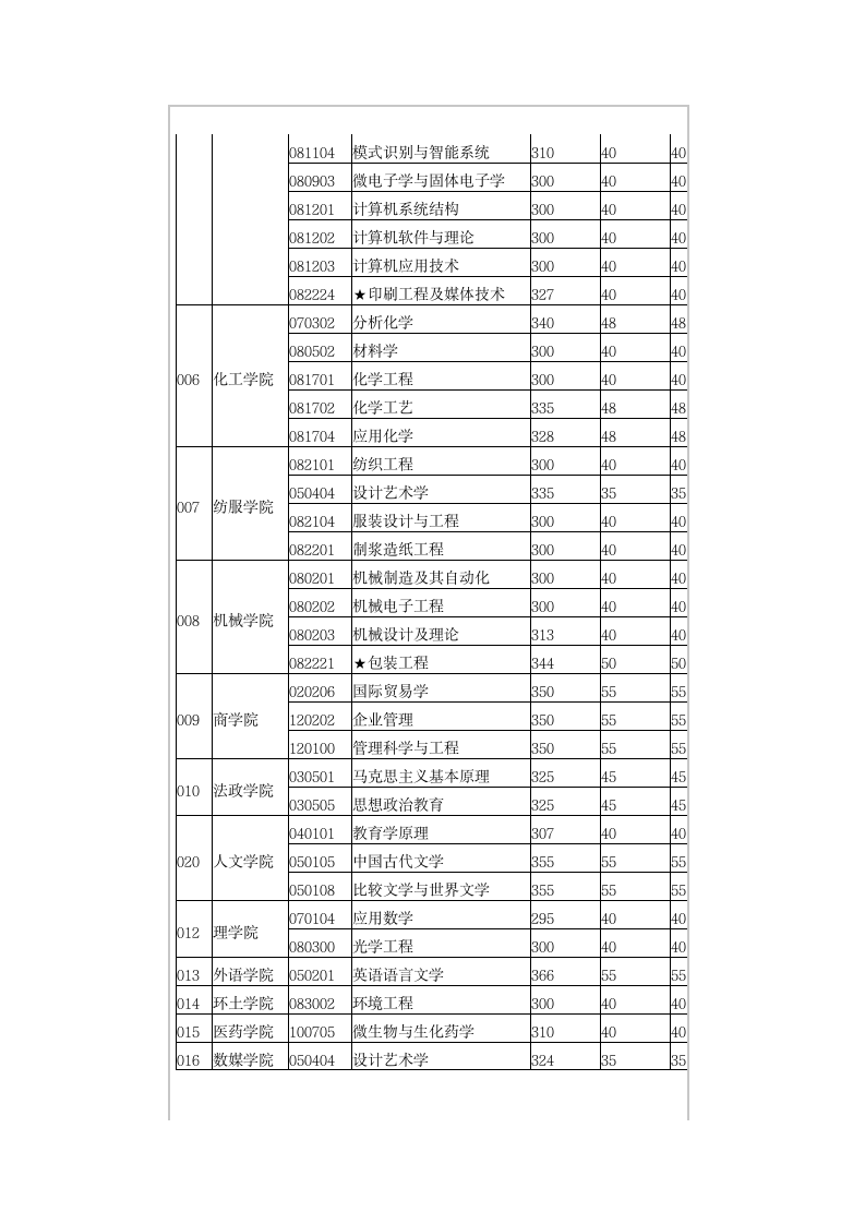 江南大学2011年硕士研究生复试分数线第3页