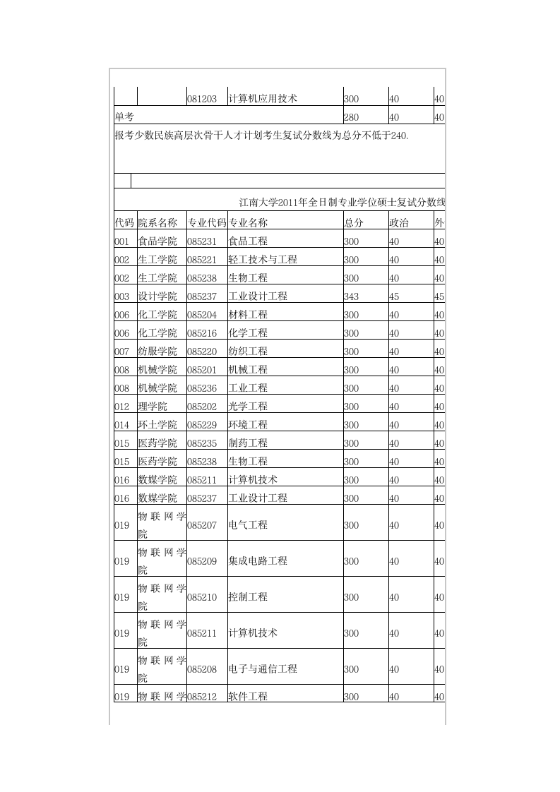 江南大学2011年硕士研究生复试分数线第4页