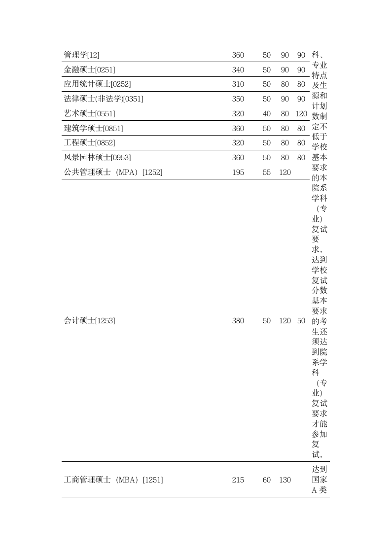 清华大学2011年硕士研究生招生复试分数线第4页