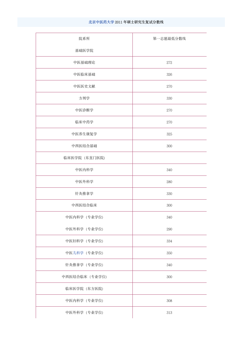 北京中医药大学2011年硕士研究生复试分数线第1页