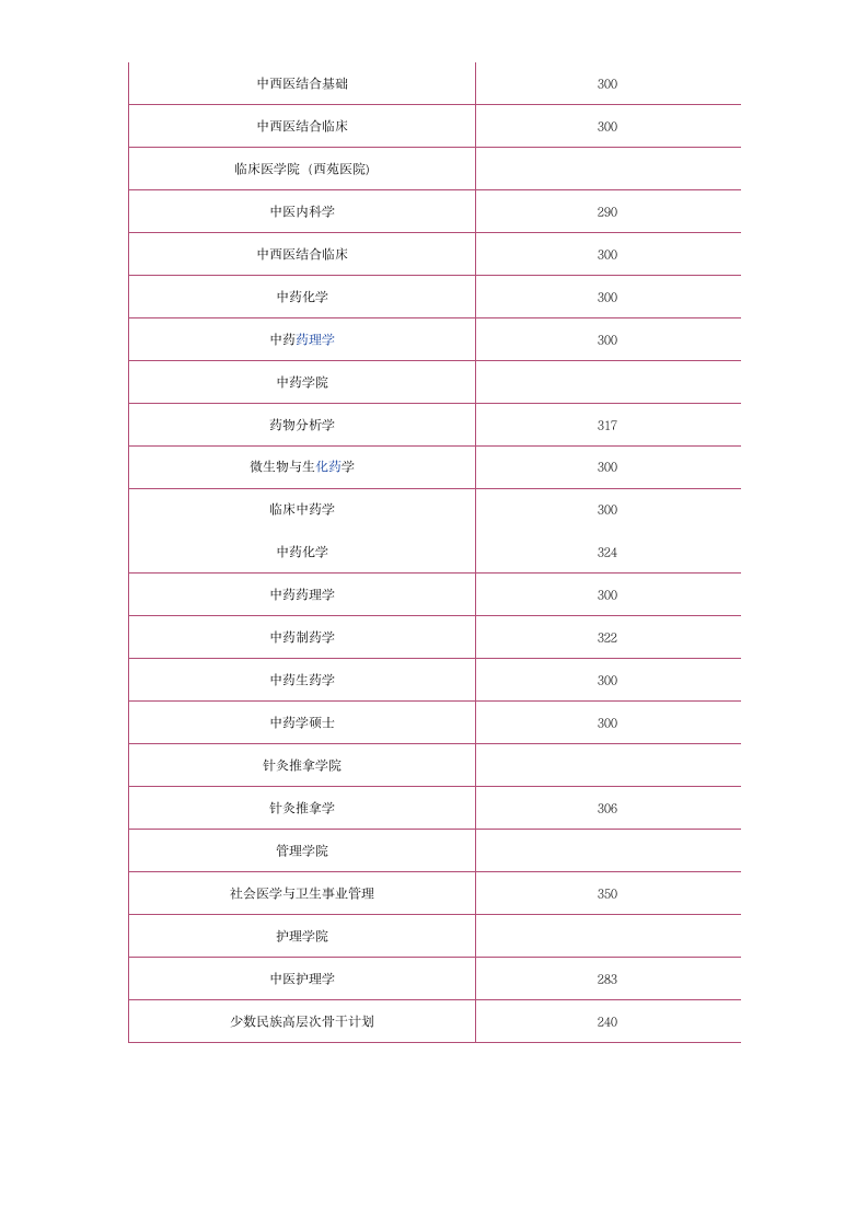 北京中医药大学2011年硕士研究生复试分数线第3页