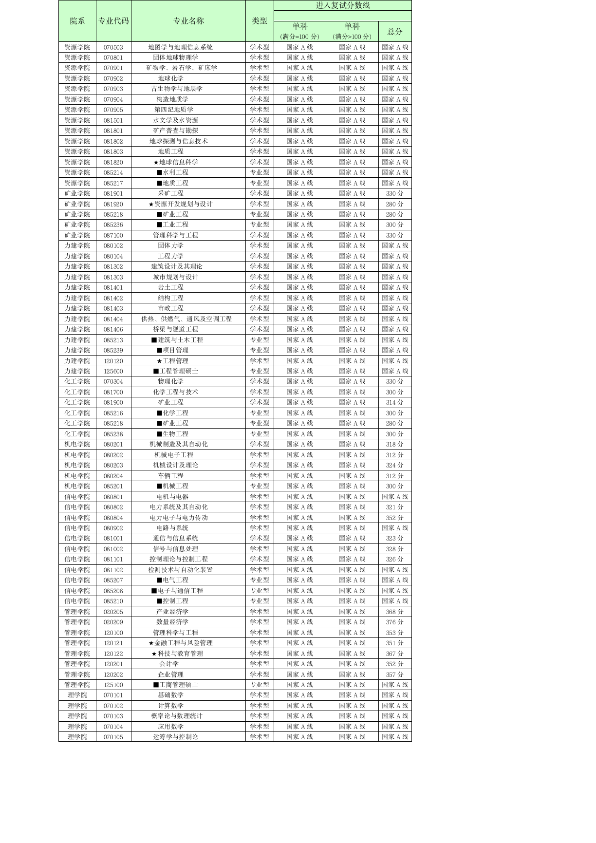 中国矿业大学2011研究生复试分数线第1页