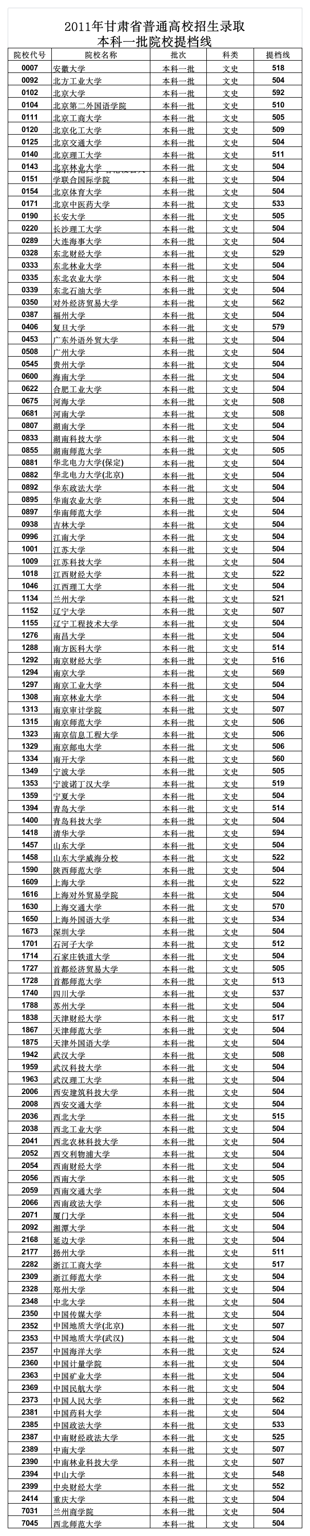 2011年甘肃省普通高校招生录取(本科一批院校)第1页