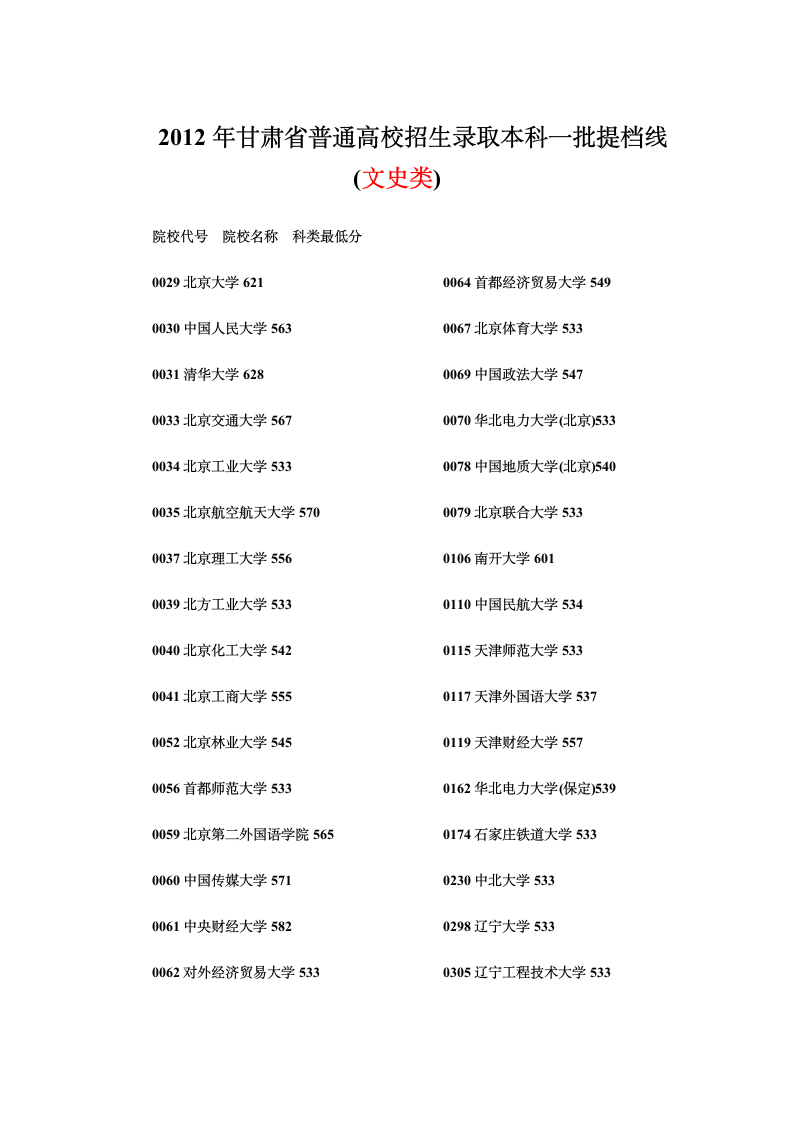 2012年甘肃省普通高校招生录取本科一批提档线(文史类)第1页