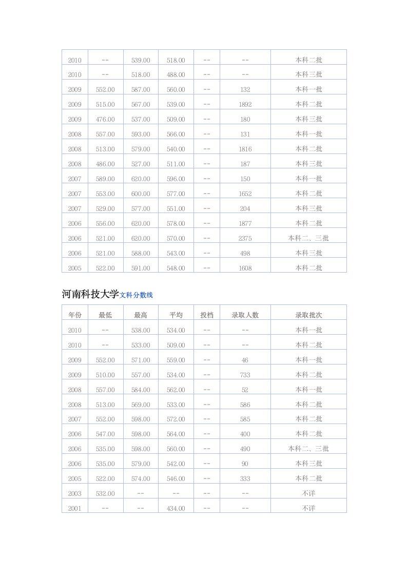 河南省部分二本院校文科分数线第2页