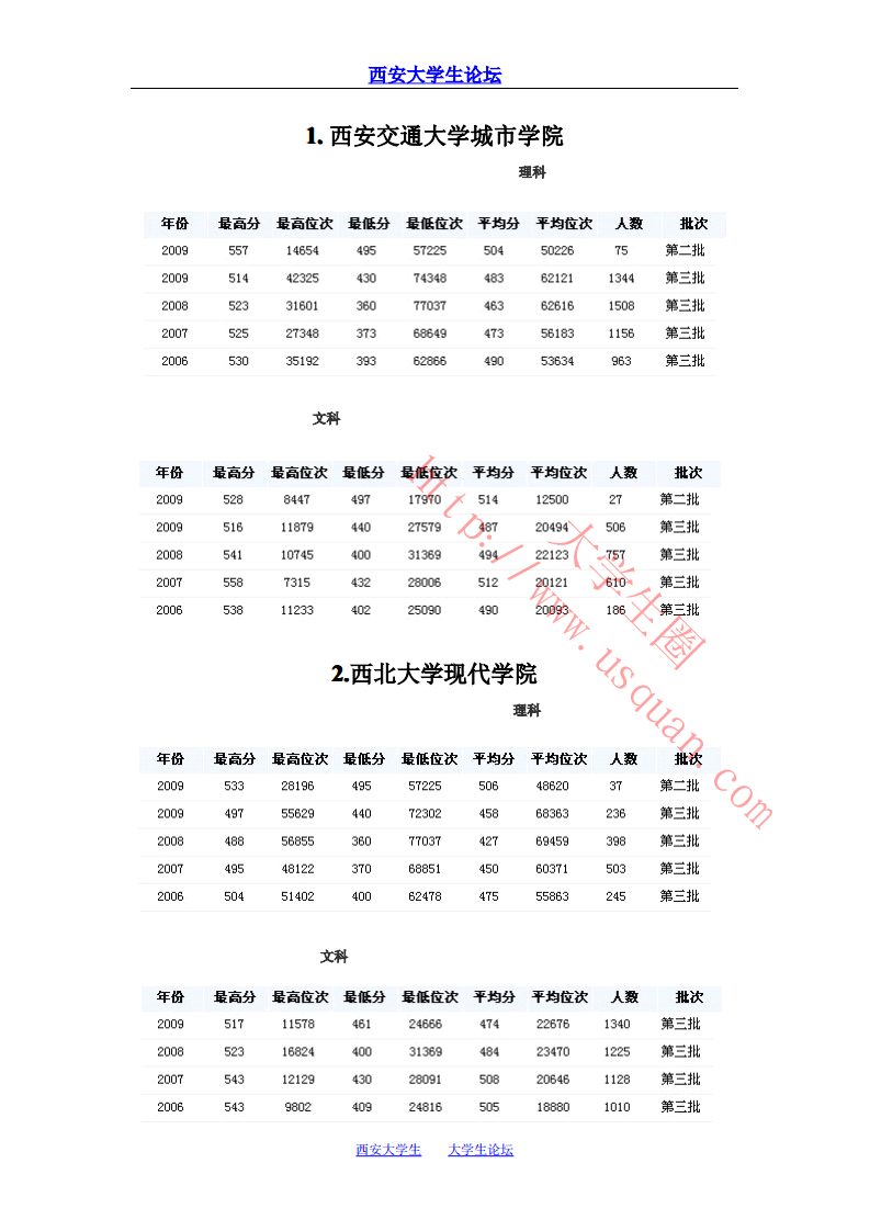 陕西三本院校名单及历年招生分数记录第1页