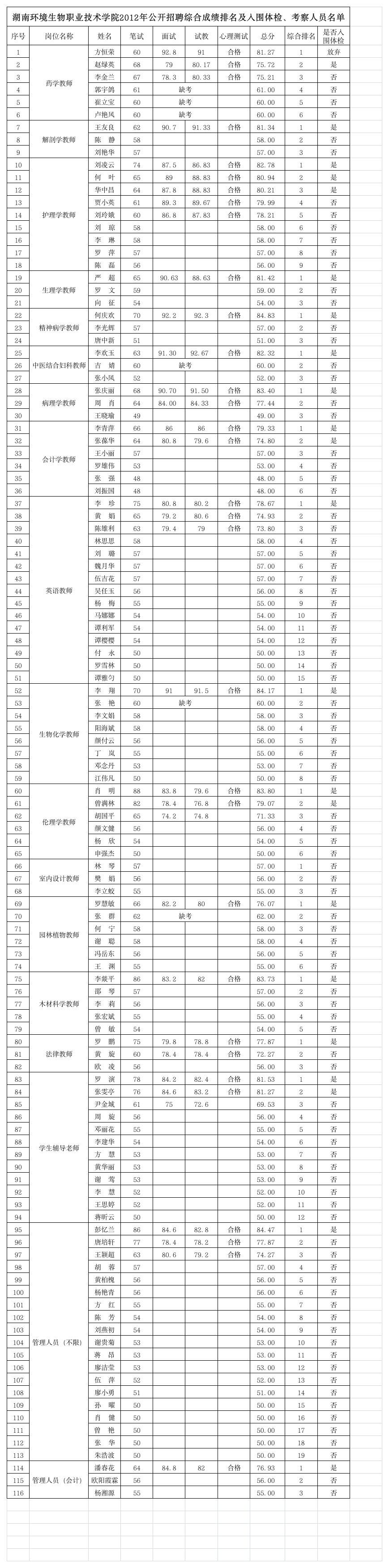 湖南环境生物职业技术学院2012年公开招聘综合成绩排名及入围体检`考察第1页