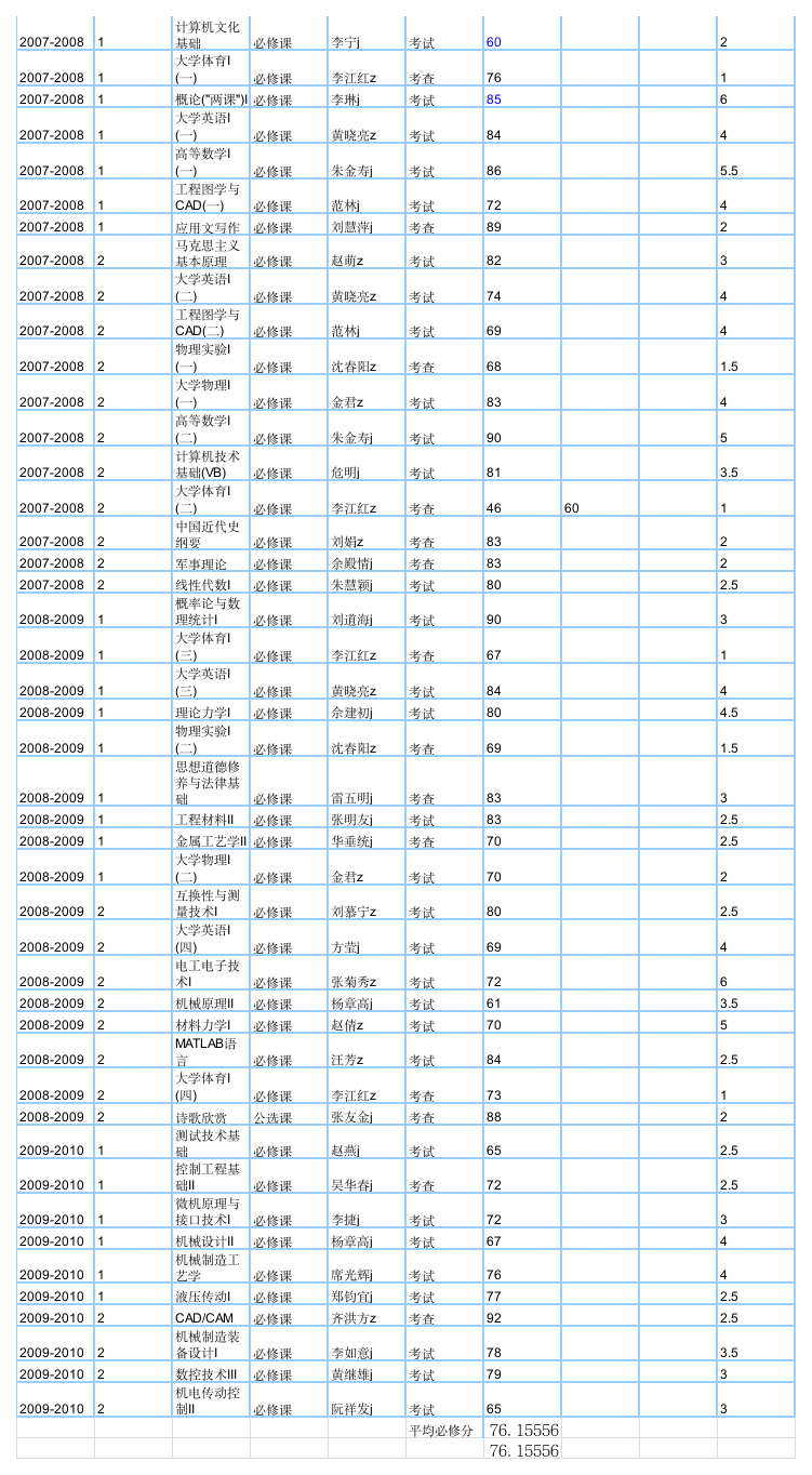 机械设计制造及其自动化-成绩查询(本 班级第1页