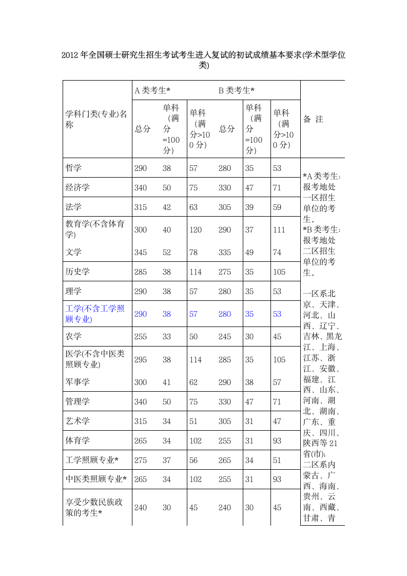 历年国家考研分数线第1页