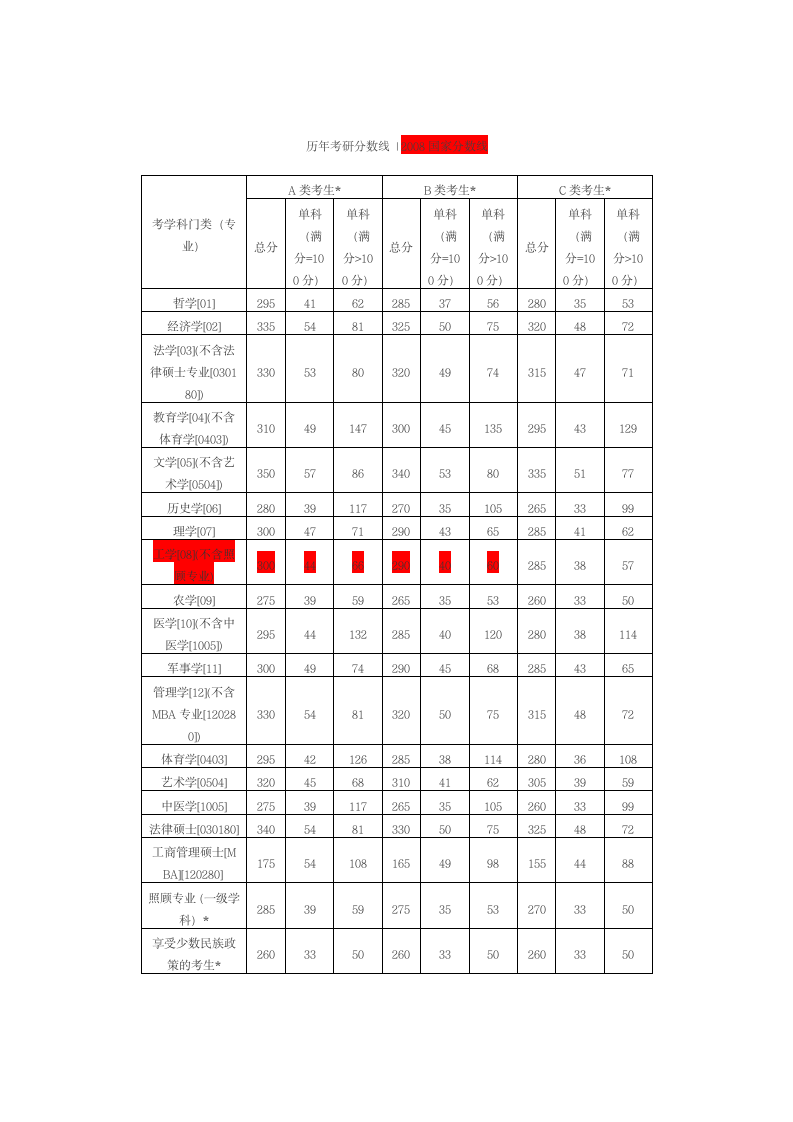 历年国家考研分数线第4页