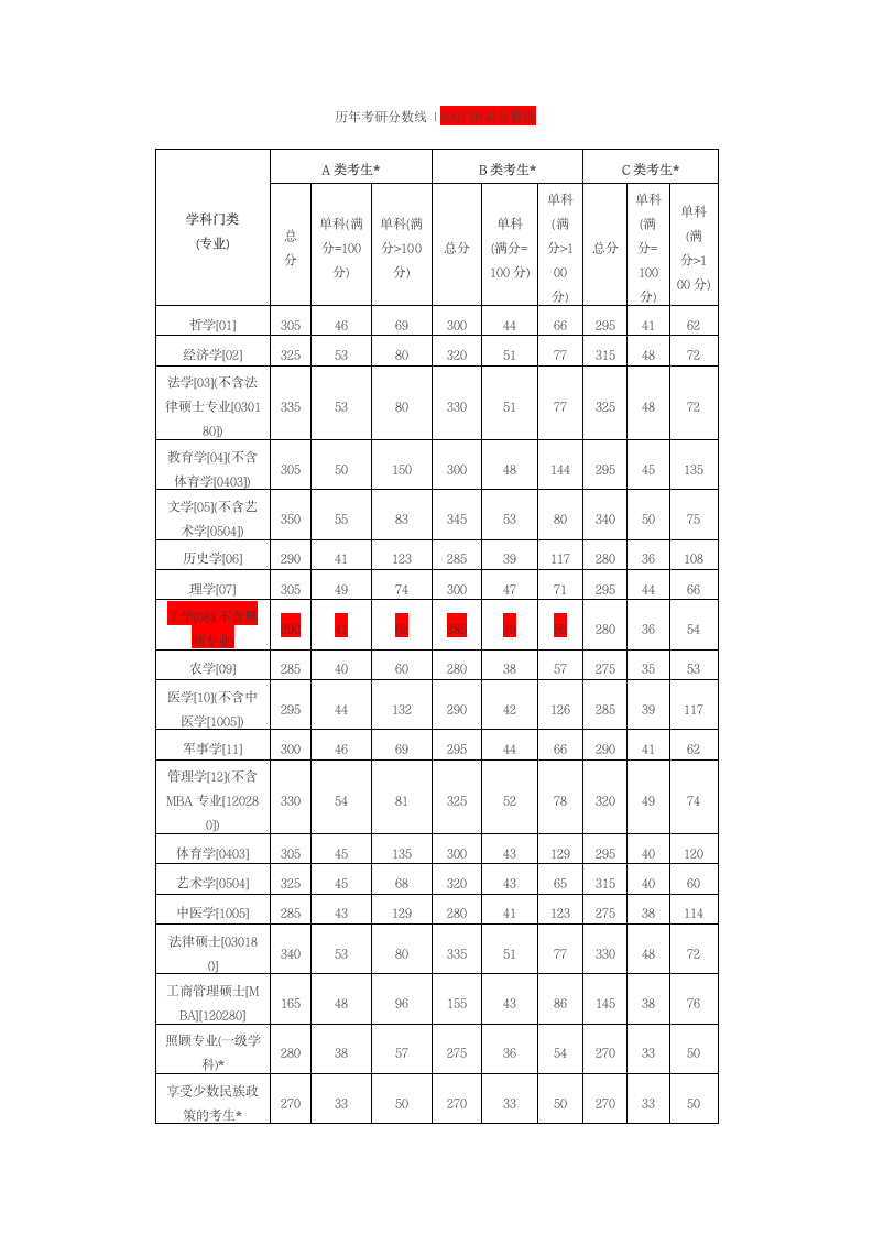 历年国家考研分数线第5页