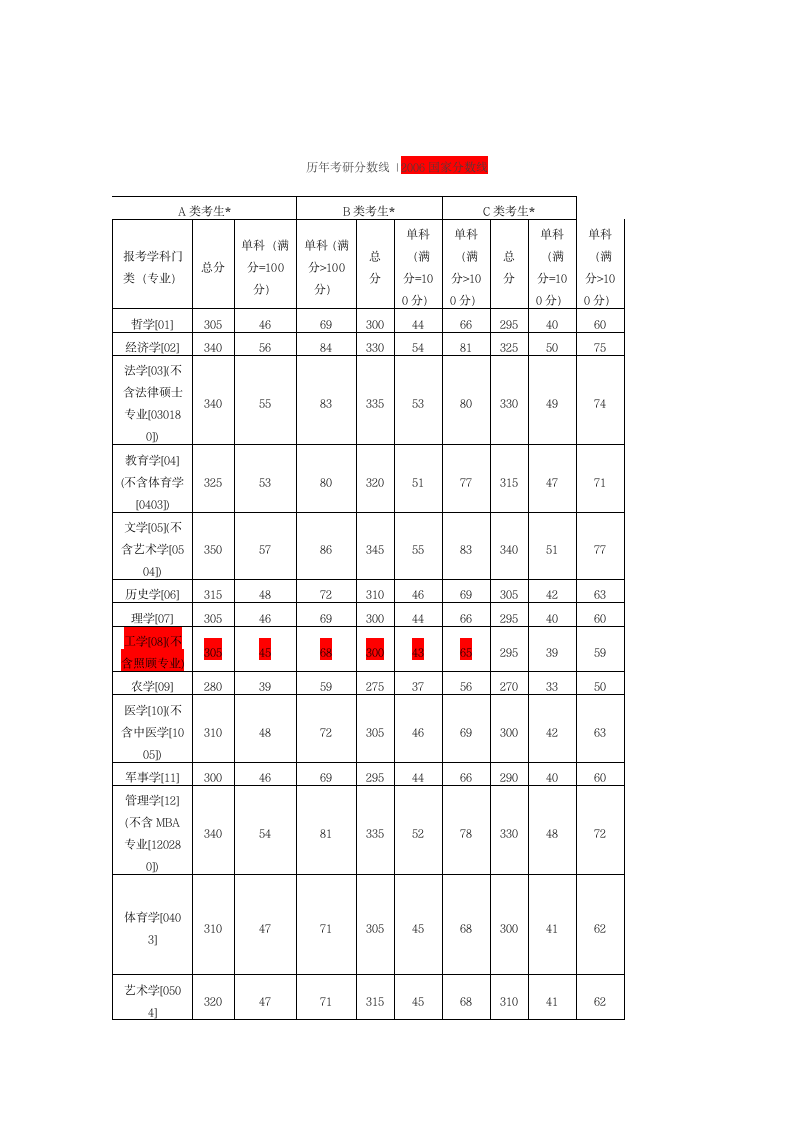 历年国家考研分数线第6页