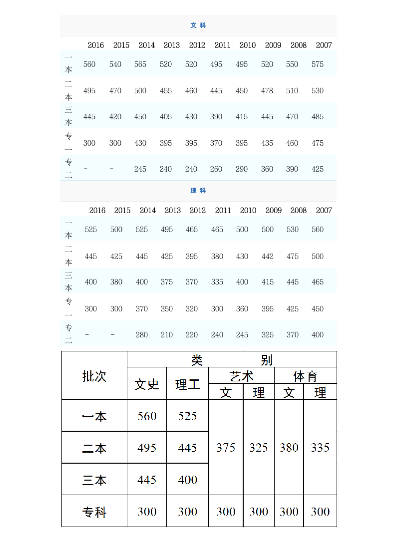 云南历年录取分数线第1页