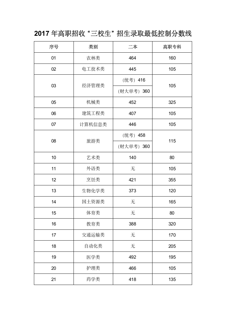 2017云南三校生录取分数线第1页