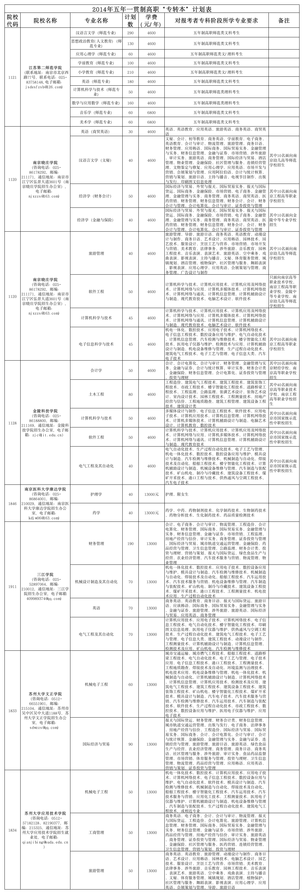 2014江苏专转本第1页