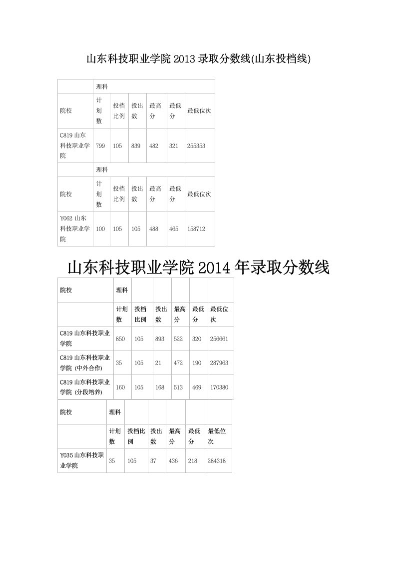 3+2录取分数线第1页