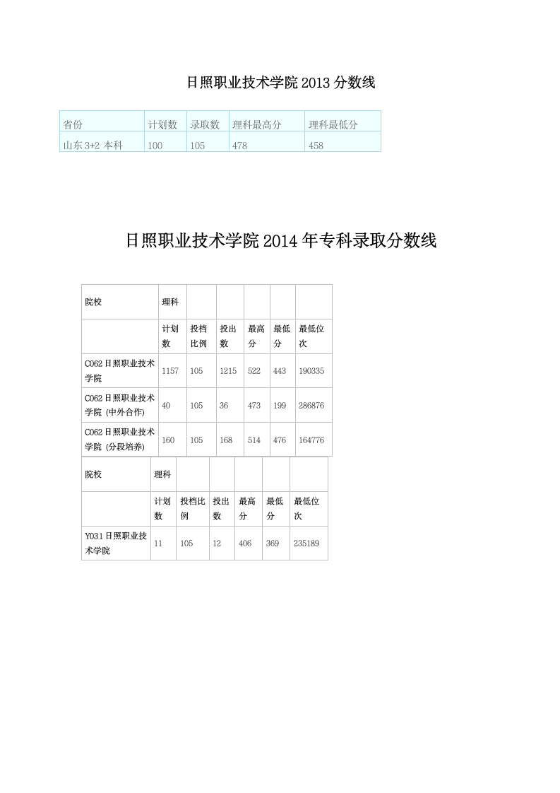 3+2录取分数线第2页