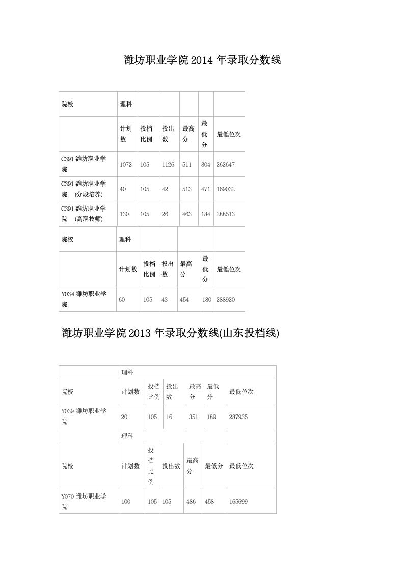 3+2录取分数线第3页