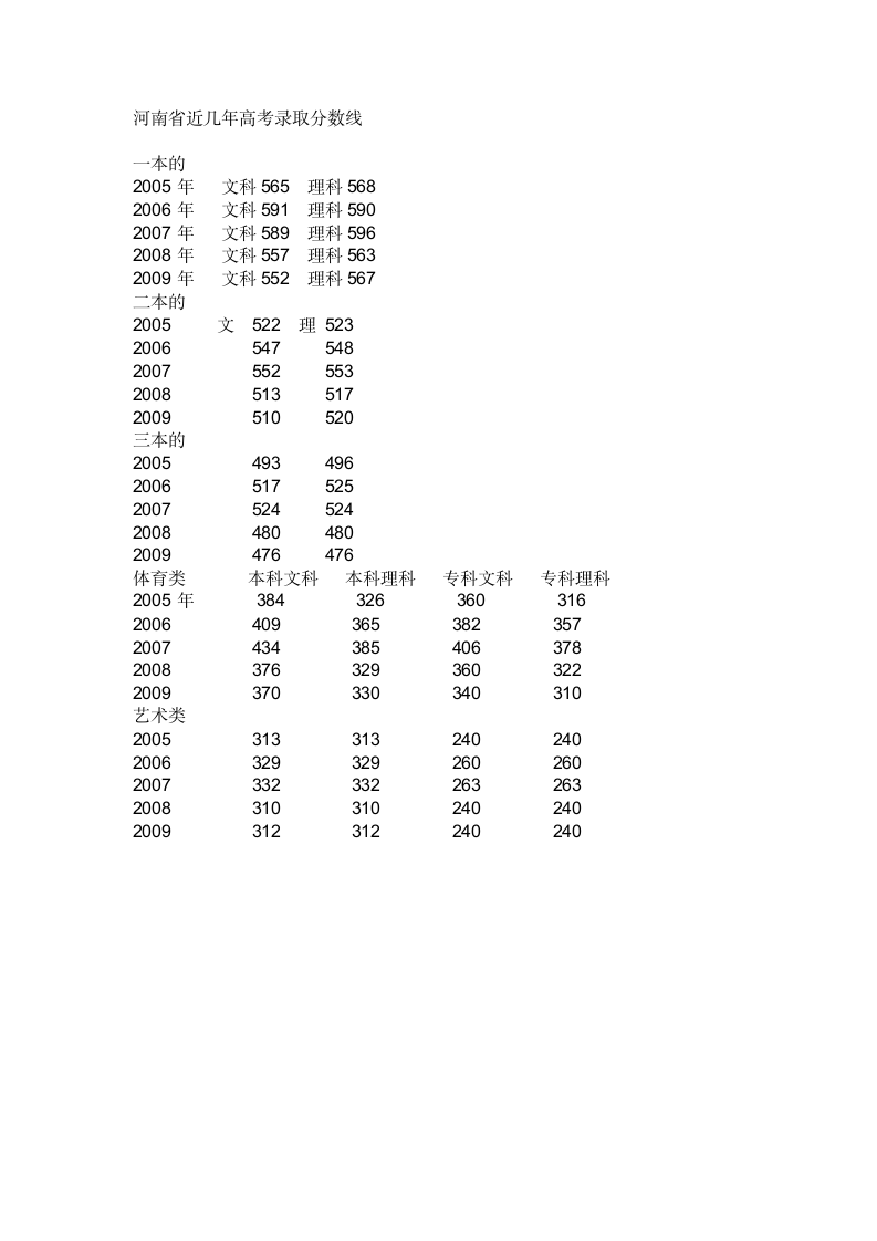 河南省近几年高考录取分数线第1页