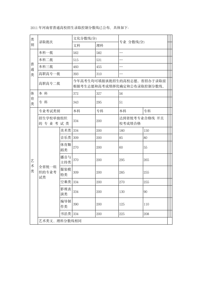 河南省近几年高考录取分数线第4页