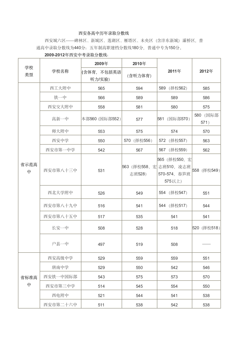 西安各高中历年录取分数线第1页