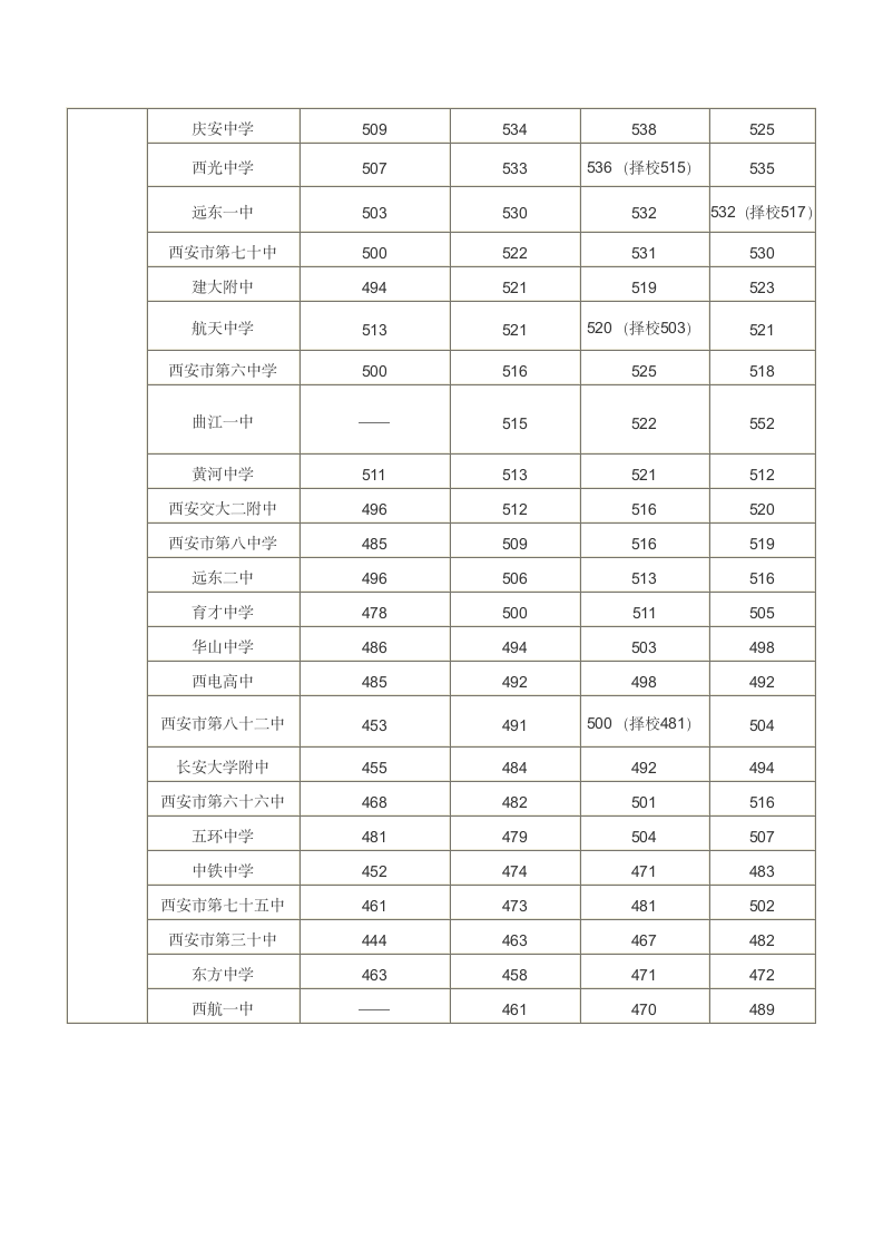 西安各高中历年录取分数线第2页