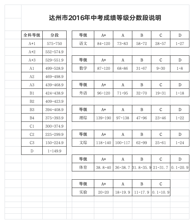 达州市2016年中考成绩等级分数段说明第1页