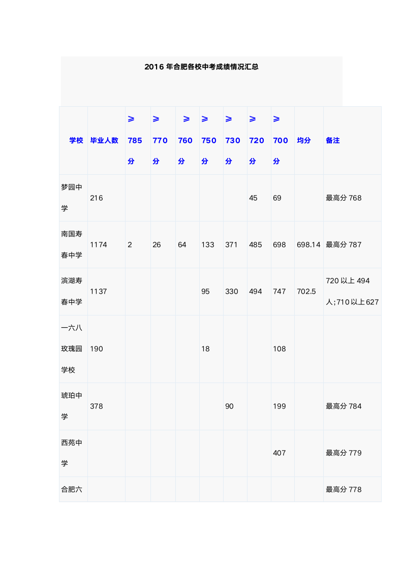 2016年合肥各校中考成绩情况汇总第1页