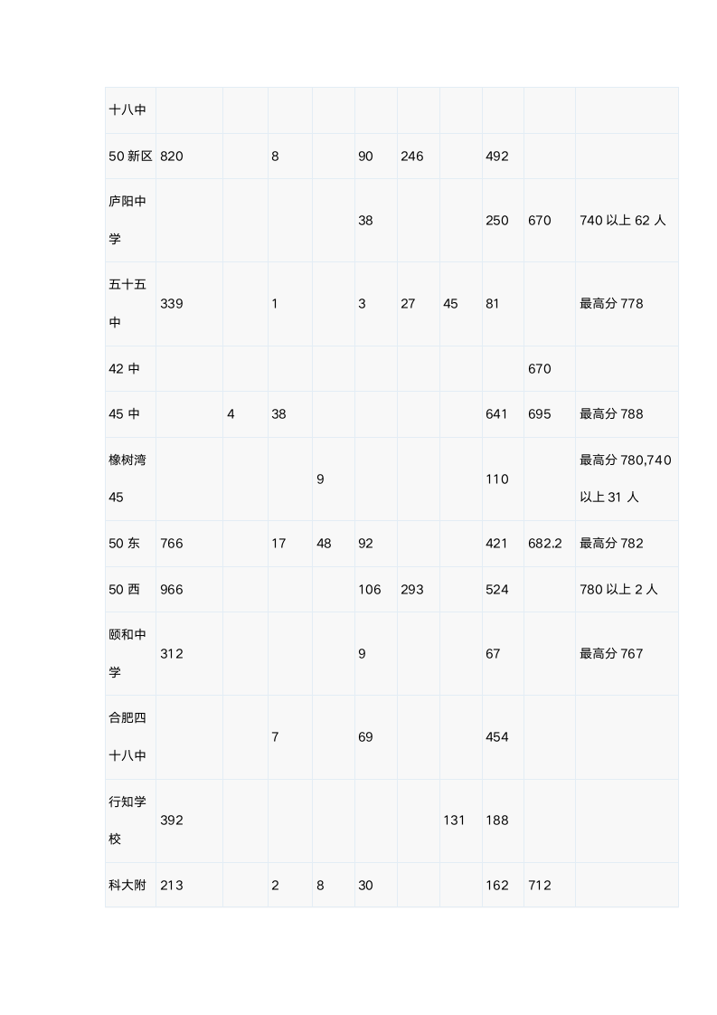 2016年合肥各校中考成绩情况汇总第2页