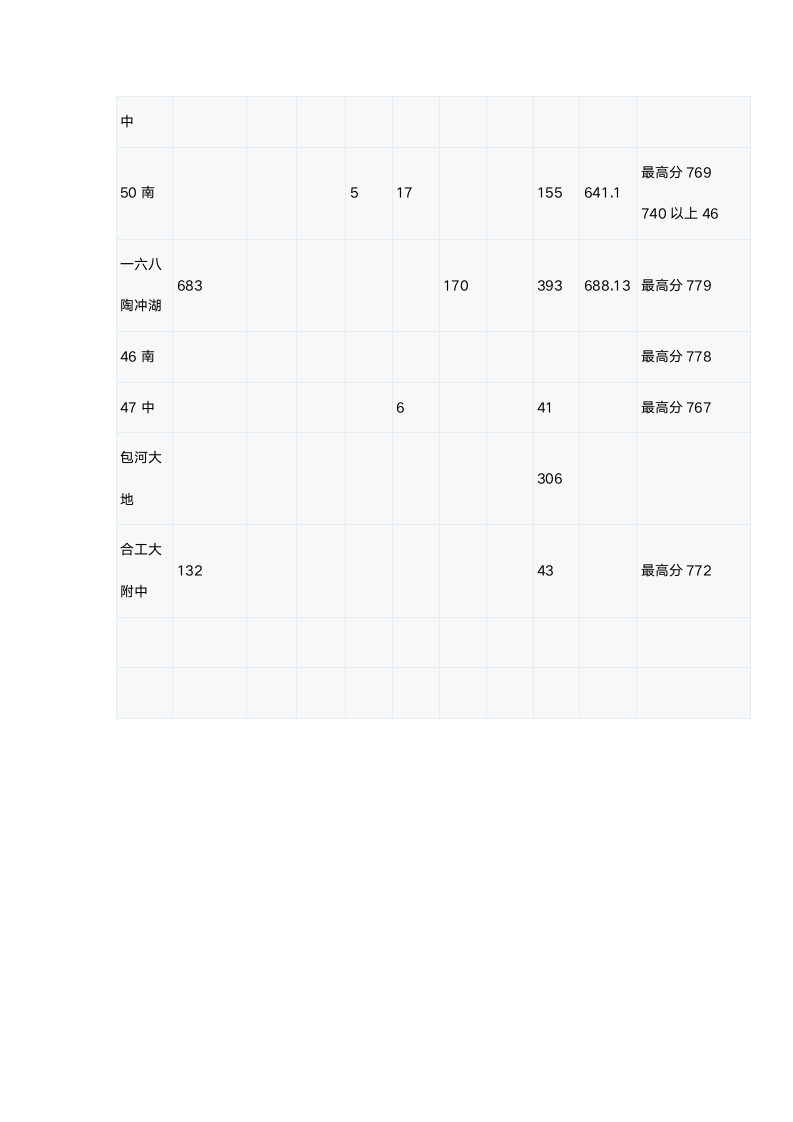 2016年合肥各校中考成绩情况汇总第3页