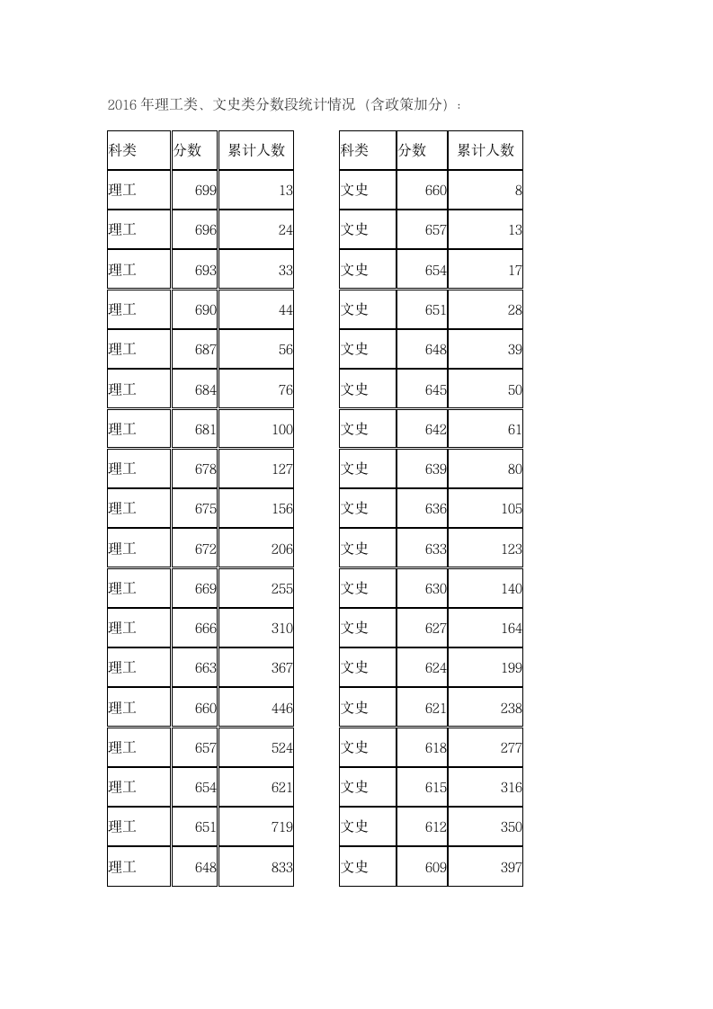 2016天津市高考分数档第1页