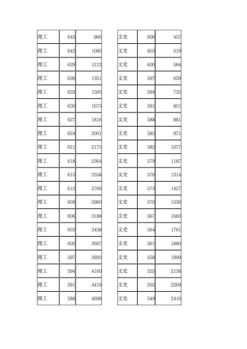 2016天津市高考分数档第2页