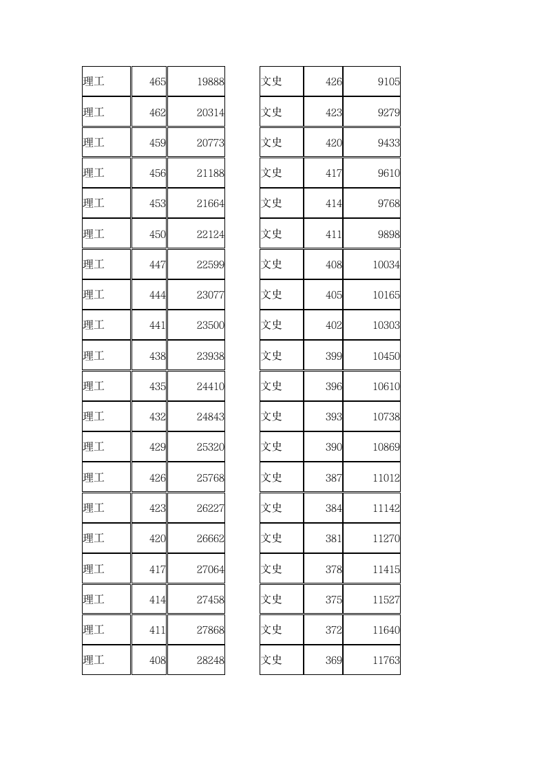 2016天津市高考分数档第5页