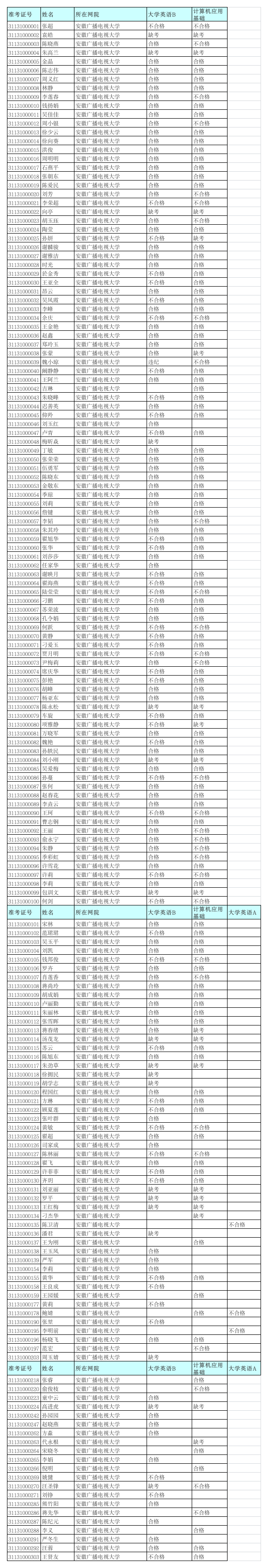 09年12月网考成绩xls - 巢湖广播电视大学第1页