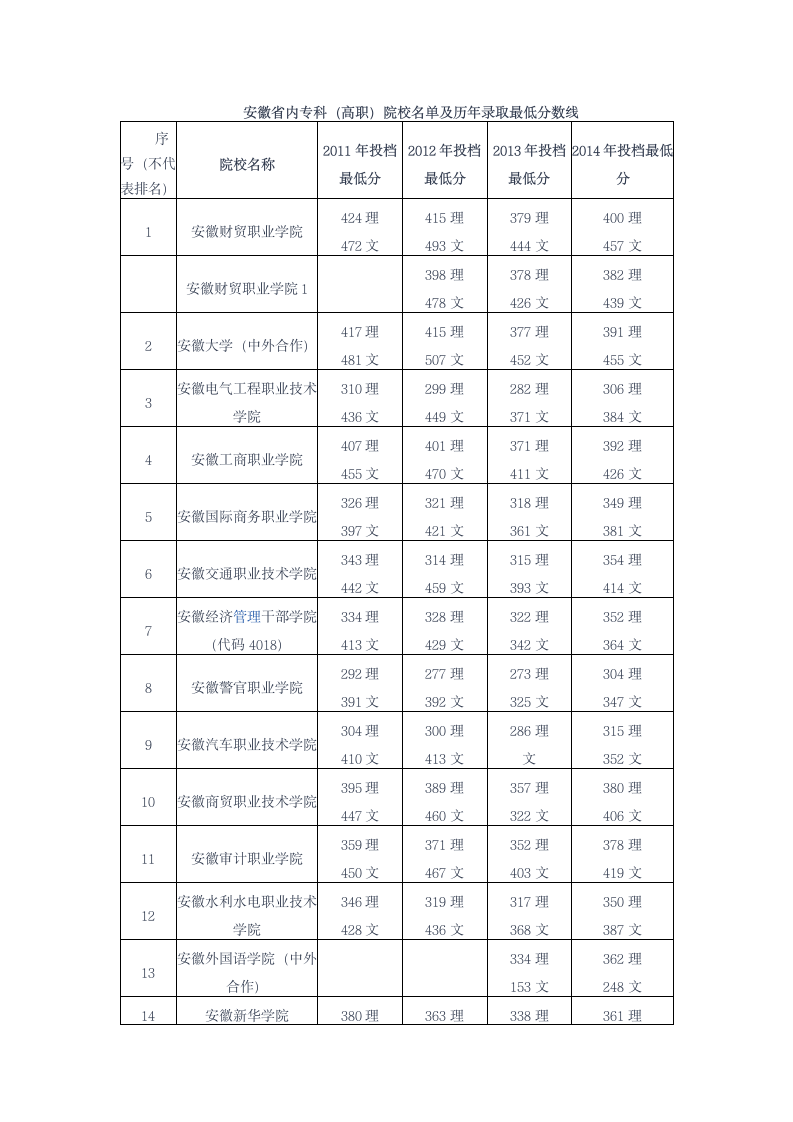 安徽省内专科(高职)院校名单及历年录取最低分数线第1页