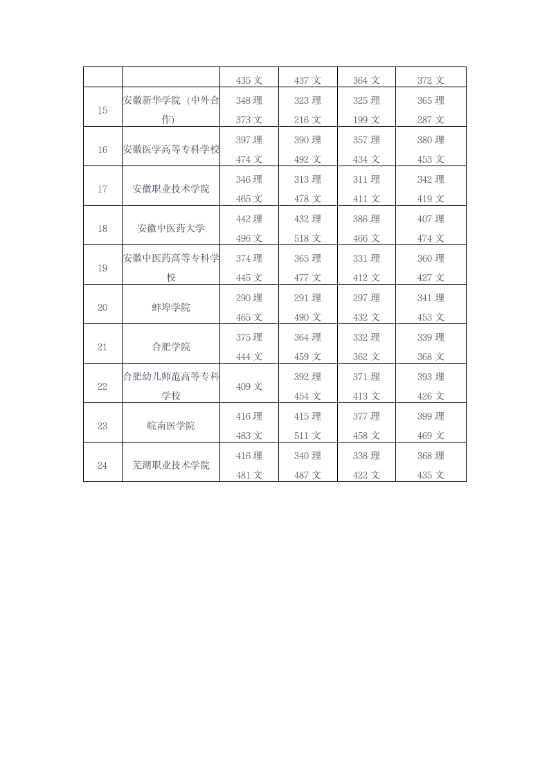 安徽省内专科(高职)院校名单及历年录取最低分数线第2页