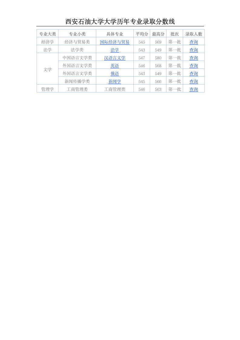 西安石油大学历年录取分数线第4页