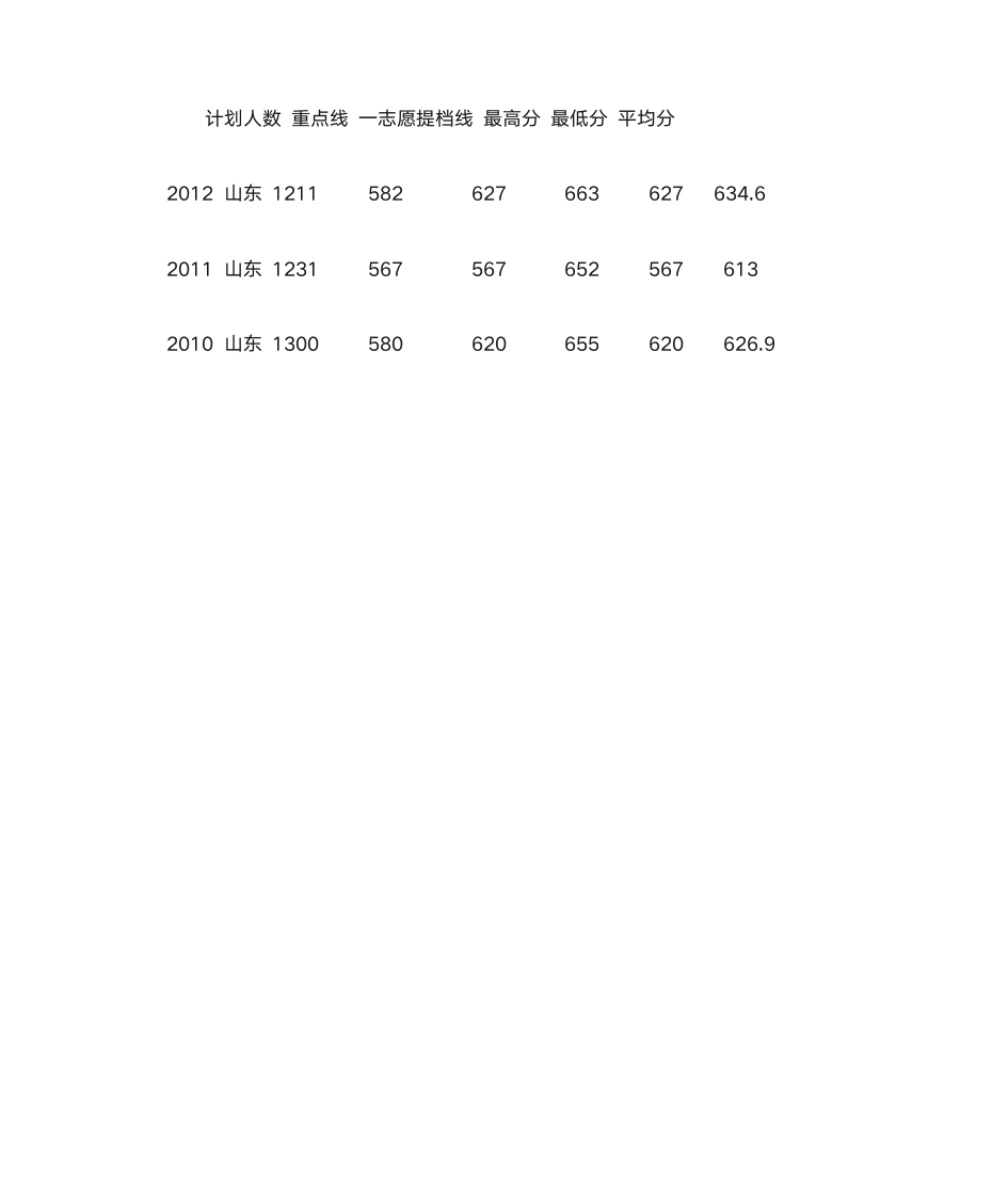 中国石油大学(华东)大学历年录取分数线与省线比对第1页