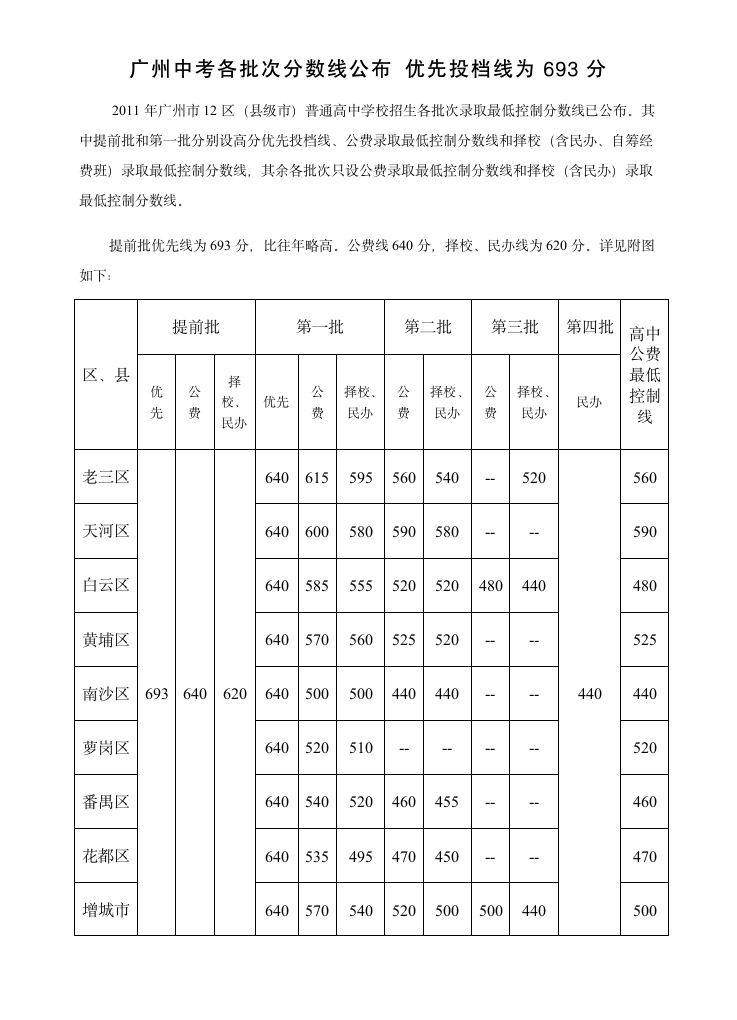 2011广州中考各批次分数线第1页