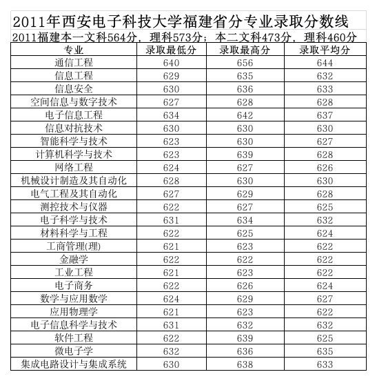 2011年西安电子科技大学福建省分专业录取分数线第1页