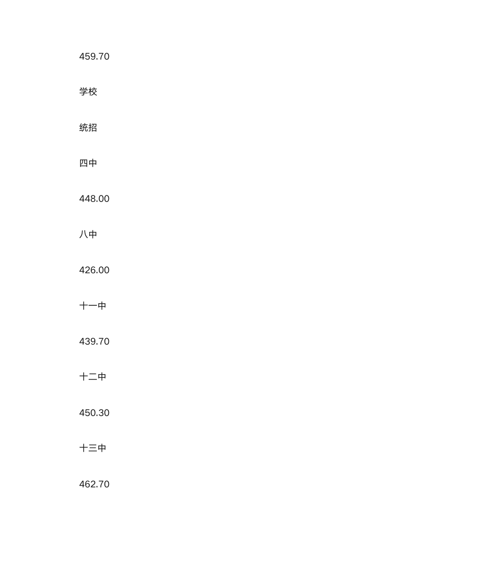 哈尔滨高中录取分数线第4页