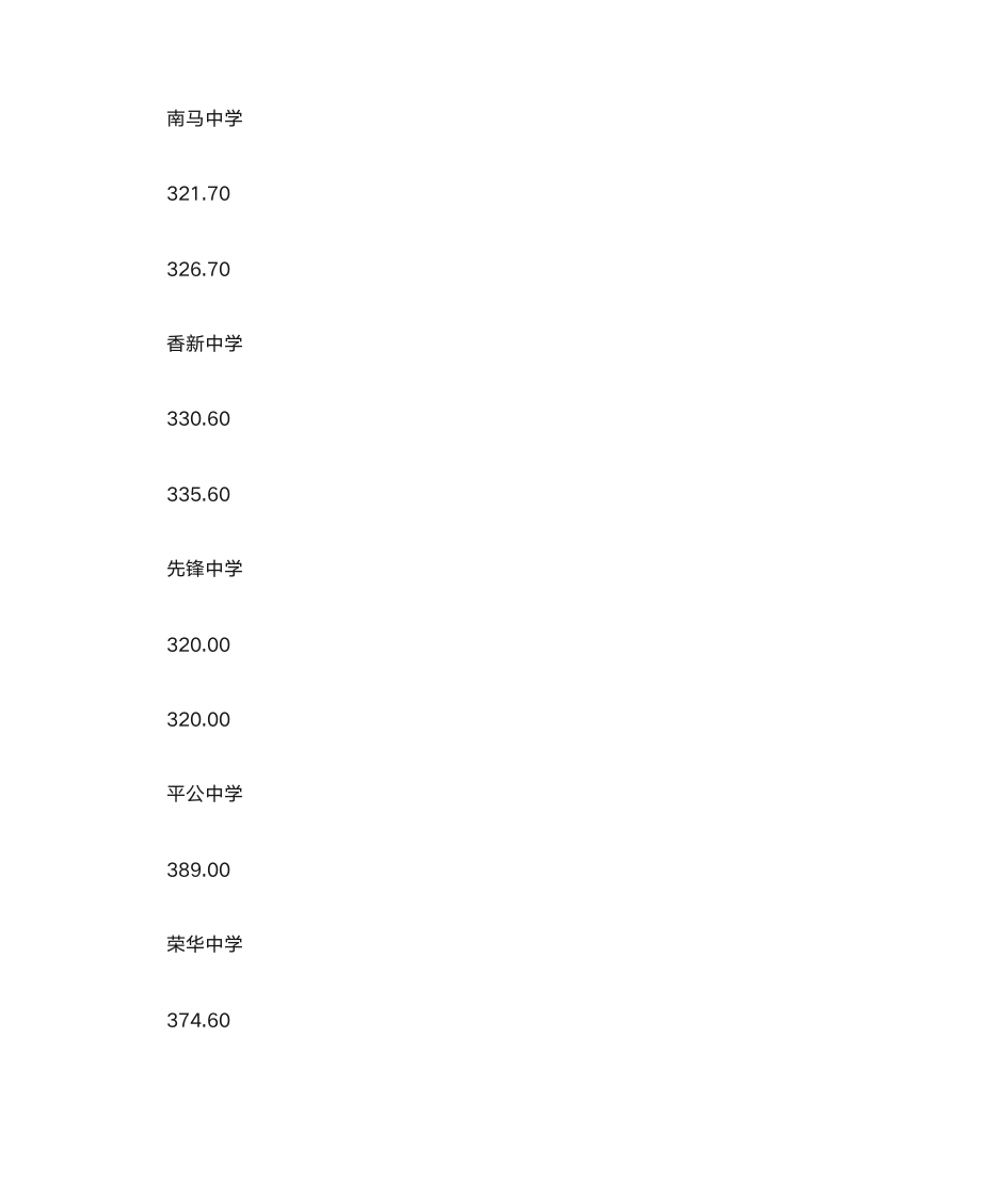 哈尔滨高中录取分数线第8页