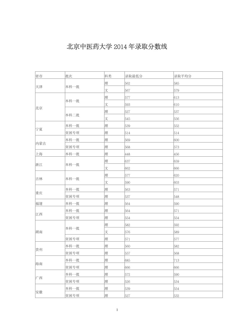 北京中医药大学2014年录取分数线第1页