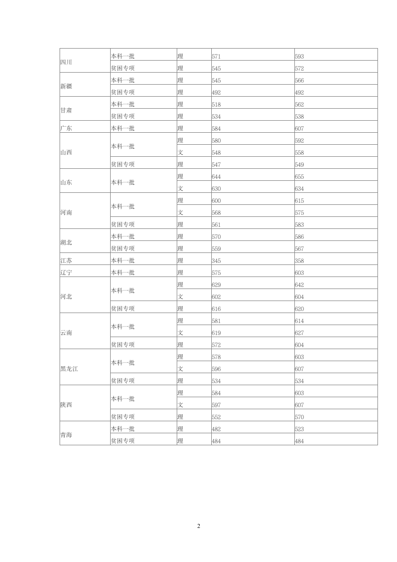 北京中医药大学2014年录取分数线第2页