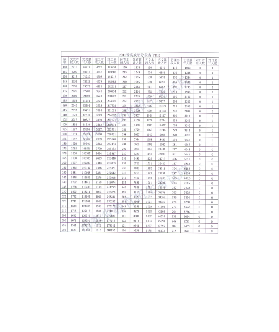 2011年山东省高考成绩分数段表第2页