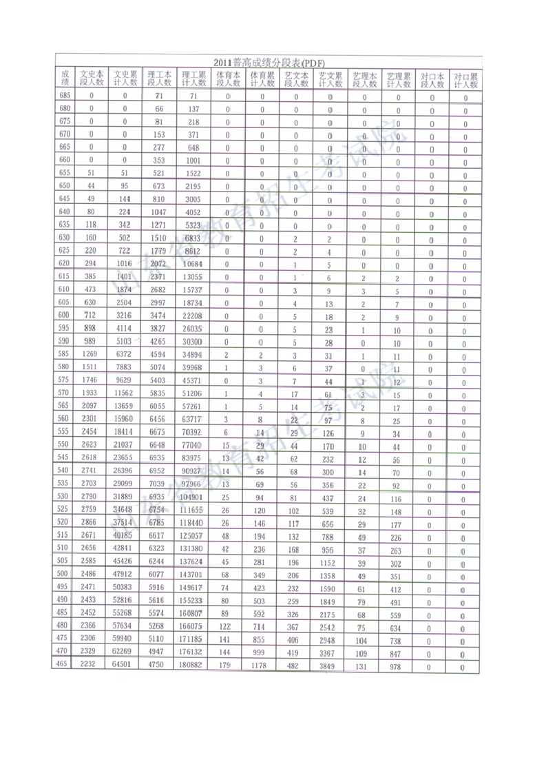 2011年山东省高考成绩分数段表第1页